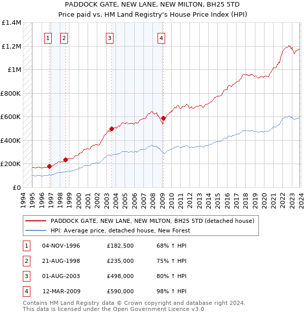 PADDOCK GATE, NEW LANE, NEW MILTON, BH25 5TD: Price paid vs HM Land Registry's House Price Index