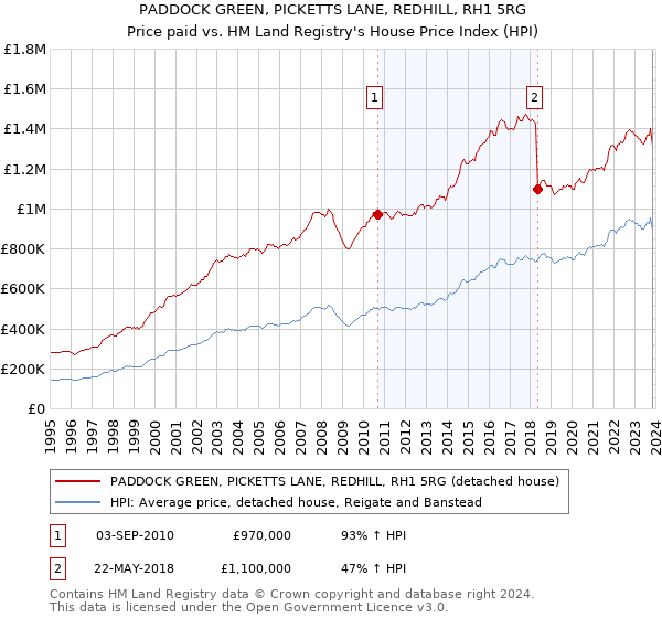 PADDOCK GREEN, PICKETTS LANE, REDHILL, RH1 5RG: Price paid vs HM Land Registry's House Price Index