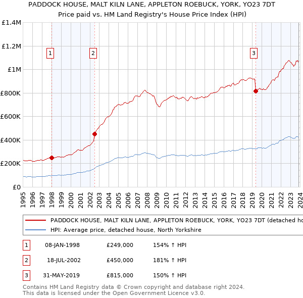 PADDOCK HOUSE, MALT KILN LANE, APPLETON ROEBUCK, YORK, YO23 7DT: Price paid vs HM Land Registry's House Price Index