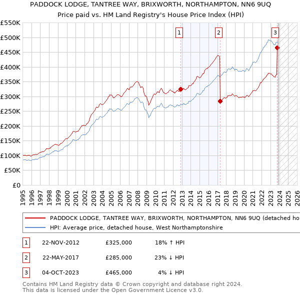 PADDOCK LODGE, TANTREE WAY, BRIXWORTH, NORTHAMPTON, NN6 9UQ: Price paid vs HM Land Registry's House Price Index