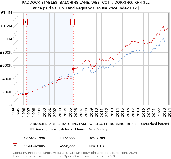PADDOCK STABLES, BALCHINS LANE, WESTCOTT, DORKING, RH4 3LL: Price paid vs HM Land Registry's House Price Index