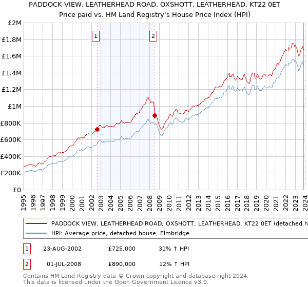 PADDOCK VIEW, LEATHERHEAD ROAD, OXSHOTT, LEATHERHEAD, KT22 0ET: Price paid vs HM Land Registry's House Price Index
