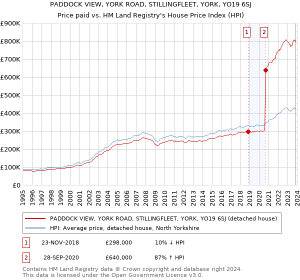 PADDOCK VIEW, YORK ROAD, STILLINGFLEET, YORK, YO19 6SJ: Price paid vs HM Land Registry's House Price Index
