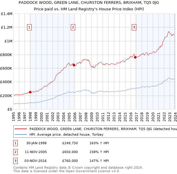 PADDOCK WOOD, GREEN LANE, CHURSTON FERRERS, BRIXHAM, TQ5 0JG: Price paid vs HM Land Registry's House Price Index