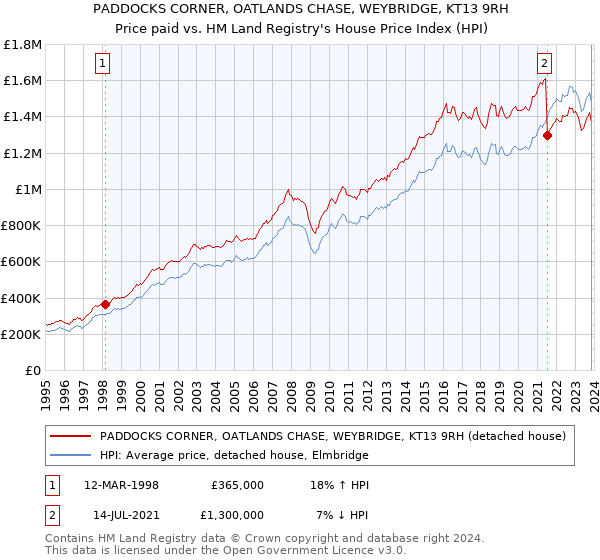 PADDOCKS CORNER, OATLANDS CHASE, WEYBRIDGE, KT13 9RH: Price paid vs HM Land Registry's House Price Index