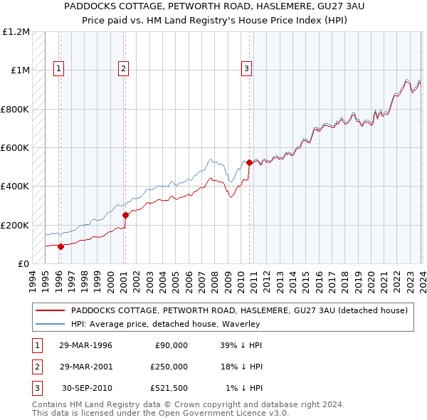 PADDOCKS COTTAGE, PETWORTH ROAD, HASLEMERE, GU27 3AU: Price paid vs HM Land Registry's House Price Index
