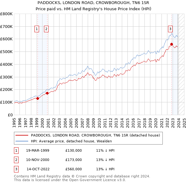 PADDOCKS, LONDON ROAD, CROWBOROUGH, TN6 1SR: Price paid vs HM Land Registry's House Price Index