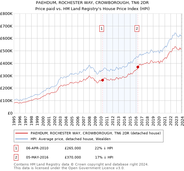 PAEHDUM, ROCHESTER WAY, CROWBOROUGH, TN6 2DR: Price paid vs HM Land Registry's House Price Index