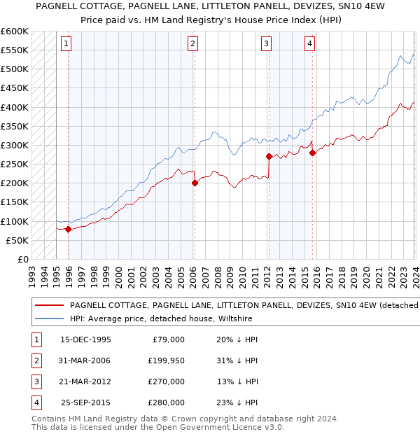 PAGNELL COTTAGE, PAGNELL LANE, LITTLETON PANELL, DEVIZES, SN10 4EW: Price paid vs HM Land Registry's House Price Index