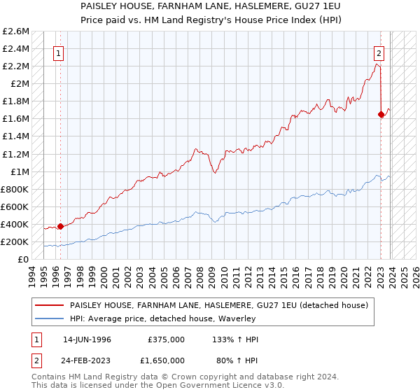 PAISLEY HOUSE, FARNHAM LANE, HASLEMERE, GU27 1EU: Price paid vs HM Land Registry's House Price Index