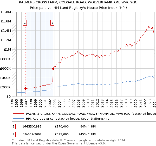 PALMERS CROSS FARM, CODSALL ROAD, WOLVERHAMPTON, WV6 9QG: Price paid vs HM Land Registry's House Price Index