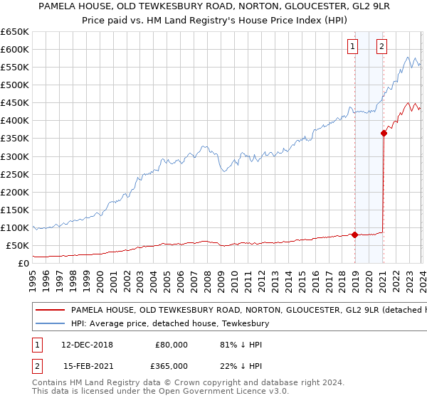 PAMELA HOUSE, OLD TEWKESBURY ROAD, NORTON, GLOUCESTER, GL2 9LR: Price paid vs HM Land Registry's House Price Index