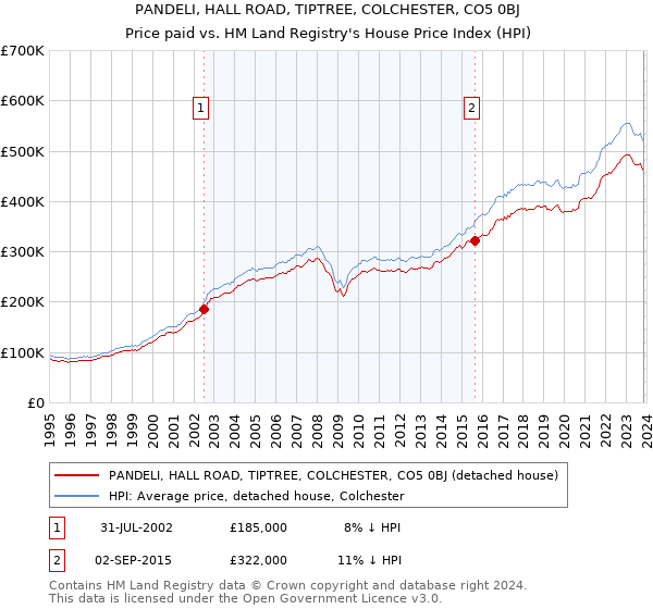 PANDELI, HALL ROAD, TIPTREE, COLCHESTER, CO5 0BJ: Price paid vs HM Land Registry's House Price Index