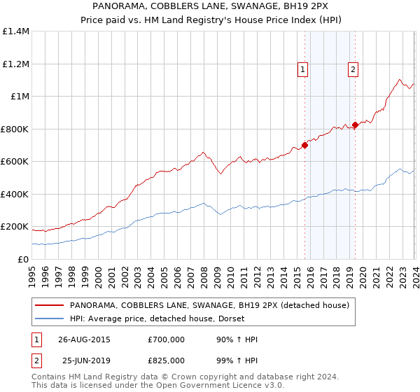 PANORAMA, COBBLERS LANE, SWANAGE, BH19 2PX: Price paid vs HM Land Registry's House Price Index