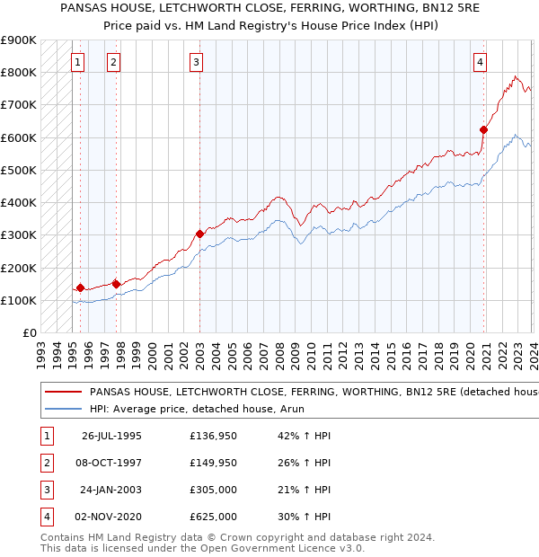 PANSAS HOUSE, LETCHWORTH CLOSE, FERRING, WORTHING, BN12 5RE: Price paid vs HM Land Registry's House Price Index