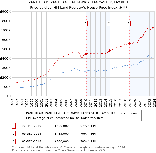 PANT HEAD, PANT LANE, AUSTWICK, LANCASTER, LA2 8BH: Price paid vs HM Land Registry's House Price Index