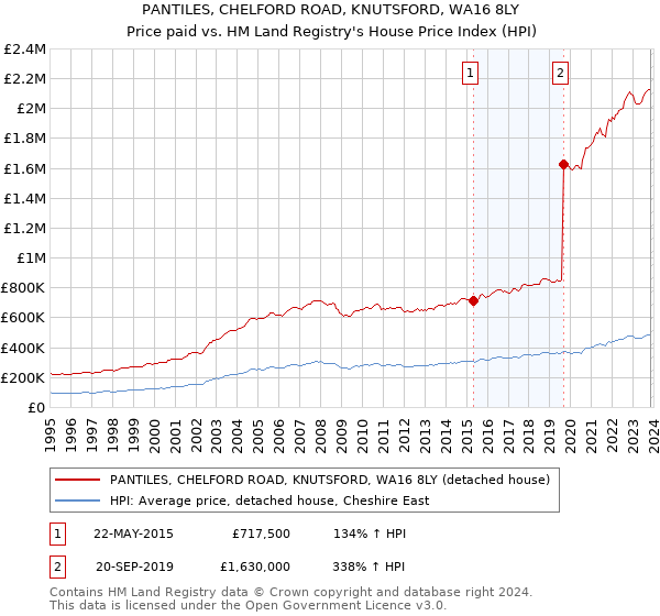 PANTILES, CHELFORD ROAD, KNUTSFORD, WA16 8LY: Price paid vs HM Land Registry's House Price Index