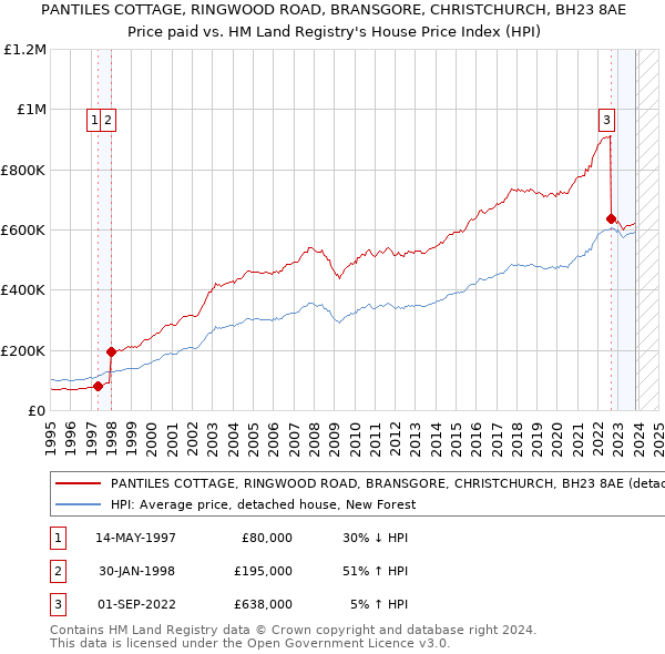 PANTILES COTTAGE, RINGWOOD ROAD, BRANSGORE, CHRISTCHURCH, BH23 8AE: Price paid vs HM Land Registry's House Price Index