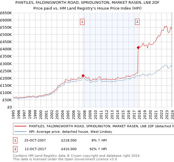 PANTILES, FALDINGWORTH ROAD, SPRIDLINGTON, MARKET RASEN, LN8 2DF: Price paid vs HM Land Registry's House Price Index
