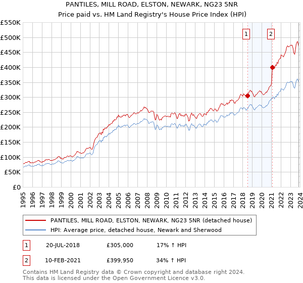 PANTILES, MILL ROAD, ELSTON, NEWARK, NG23 5NR: Price paid vs HM Land Registry's House Price Index