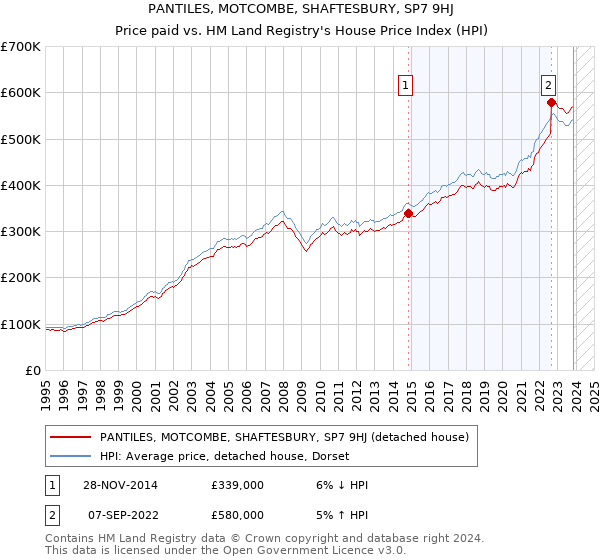 PANTILES, MOTCOMBE, SHAFTESBURY, SP7 9HJ: Price paid vs HM Land Registry's House Price Index
