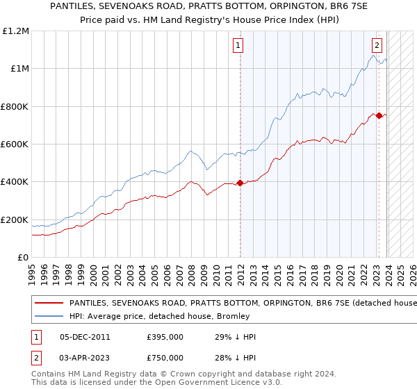 PANTILES, SEVENOAKS ROAD, PRATTS BOTTOM, ORPINGTON, BR6 7SE: Price paid vs HM Land Registry's House Price Index
