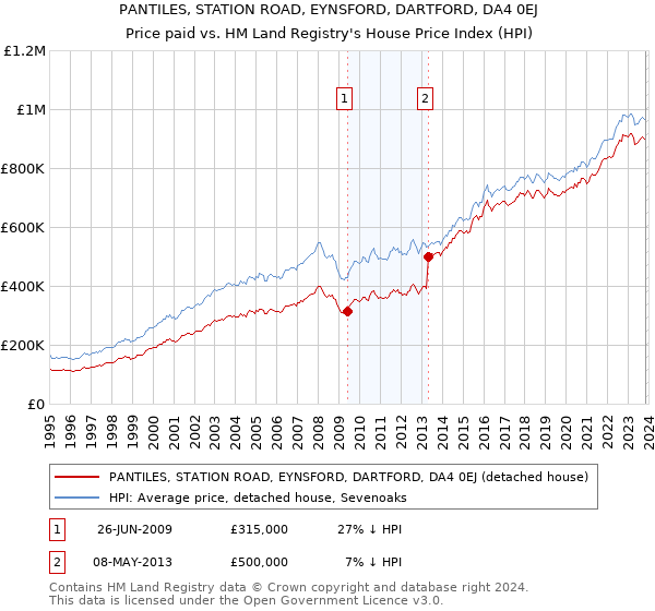 PANTILES, STATION ROAD, EYNSFORD, DARTFORD, DA4 0EJ: Price paid vs HM Land Registry's House Price Index