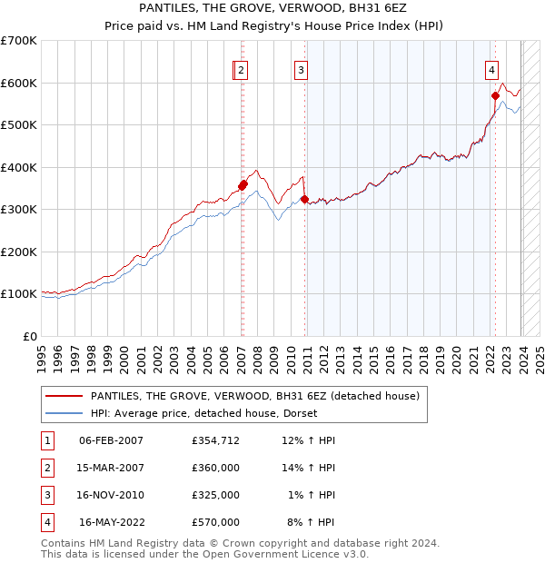 PANTILES, THE GROVE, VERWOOD, BH31 6EZ: Price paid vs HM Land Registry's House Price Index