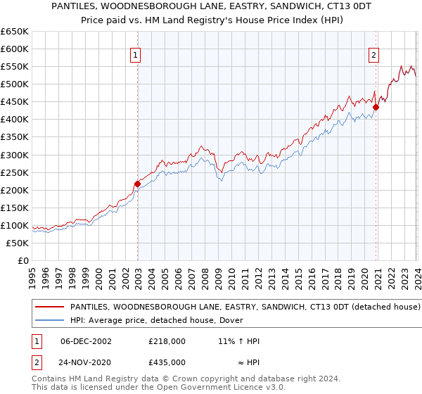 PANTILES, WOODNESBOROUGH LANE, EASTRY, SANDWICH, CT13 0DT: Price paid vs HM Land Registry's House Price Index