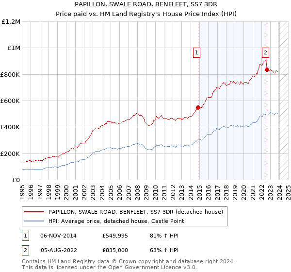PAPILLON, SWALE ROAD, BENFLEET, SS7 3DR: Price paid vs HM Land Registry's House Price Index