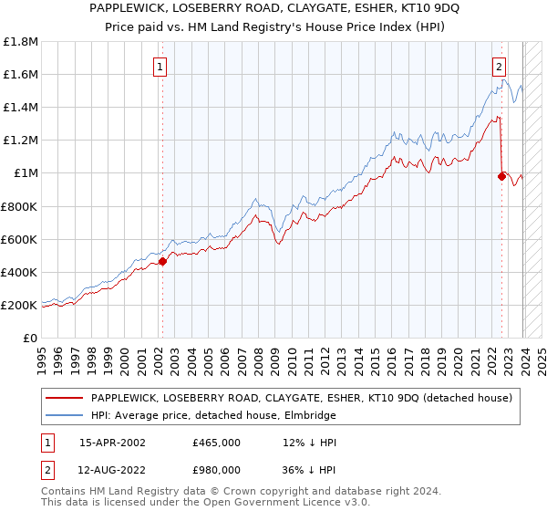 PAPPLEWICK, LOSEBERRY ROAD, CLAYGATE, ESHER, KT10 9DQ: Price paid vs HM Land Registry's House Price Index