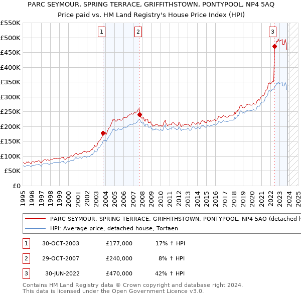 PARC SEYMOUR, SPRING TERRACE, GRIFFITHSTOWN, PONTYPOOL, NP4 5AQ: Price paid vs HM Land Registry's House Price Index