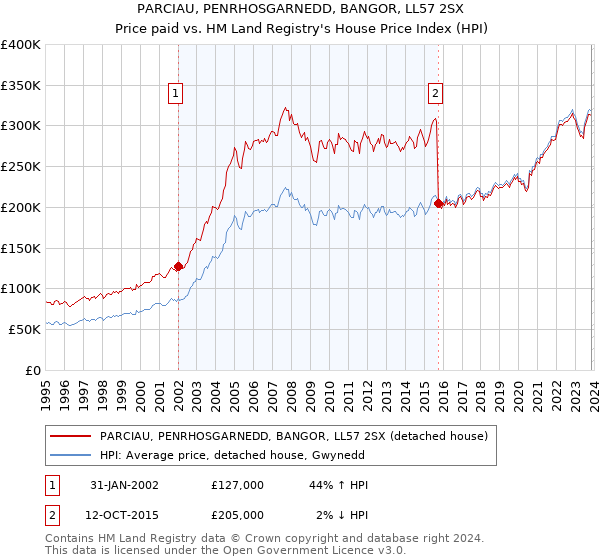 PARCIAU, PENRHOSGARNEDD, BANGOR, LL57 2SX: Price paid vs HM Land Registry's House Price Index