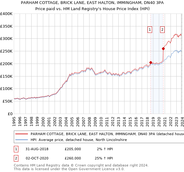 PARHAM COTTAGE, BRICK LANE, EAST HALTON, IMMINGHAM, DN40 3PA: Price paid vs HM Land Registry's House Price Index