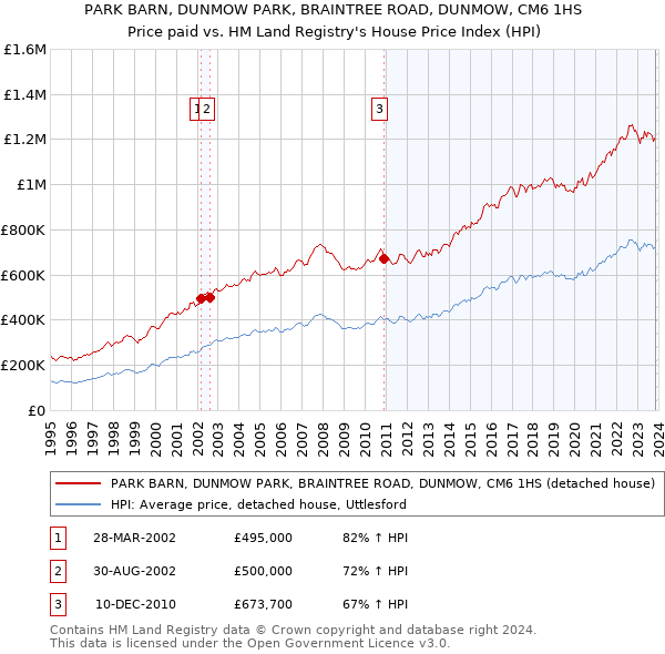 PARK BARN, DUNMOW PARK, BRAINTREE ROAD, DUNMOW, CM6 1HS: Price paid vs HM Land Registry's House Price Index