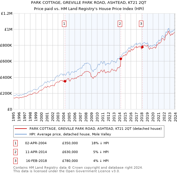 PARK COTTAGE, GREVILLE PARK ROAD, ASHTEAD, KT21 2QT: Price paid vs HM Land Registry's House Price Index