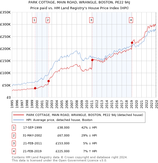 PARK COTTAGE, MAIN ROAD, WRANGLE, BOSTON, PE22 9AJ: Price paid vs HM Land Registry's House Price Index