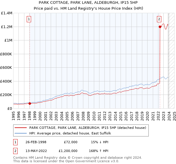 PARK COTTAGE, PARK LANE, ALDEBURGH, IP15 5HP: Price paid vs HM Land Registry's House Price Index
