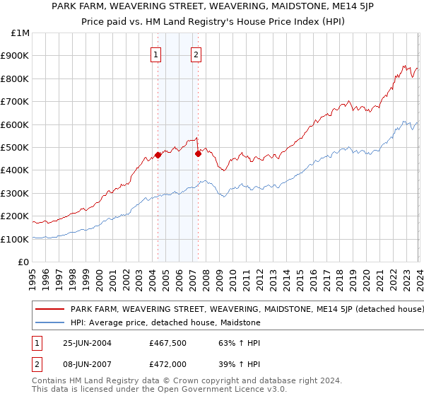 PARK FARM, WEAVERING STREET, WEAVERING, MAIDSTONE, ME14 5JP: Price paid vs HM Land Registry's House Price Index