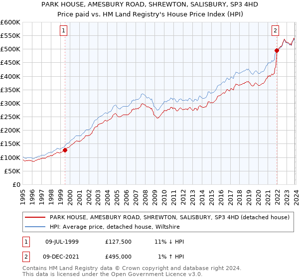 PARK HOUSE, AMESBURY ROAD, SHREWTON, SALISBURY, SP3 4HD: Price paid vs HM Land Registry's House Price Index