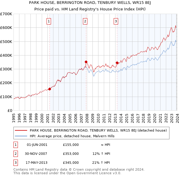 PARK HOUSE, BERRINGTON ROAD, TENBURY WELLS, WR15 8EJ: Price paid vs HM Land Registry's House Price Index