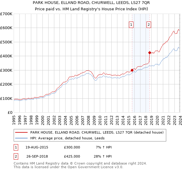PARK HOUSE, ELLAND ROAD, CHURWELL, LEEDS, LS27 7QR: Price paid vs HM Land Registry's House Price Index