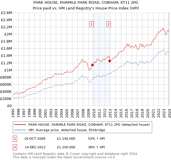 PARK HOUSE, FAIRMILE PARK ROAD, COBHAM, KT11 2PG: Price paid vs HM Land Registry's House Price Index