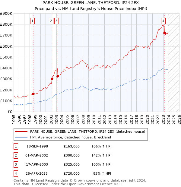 PARK HOUSE, GREEN LANE, THETFORD, IP24 2EX: Price paid vs HM Land Registry's House Price Index