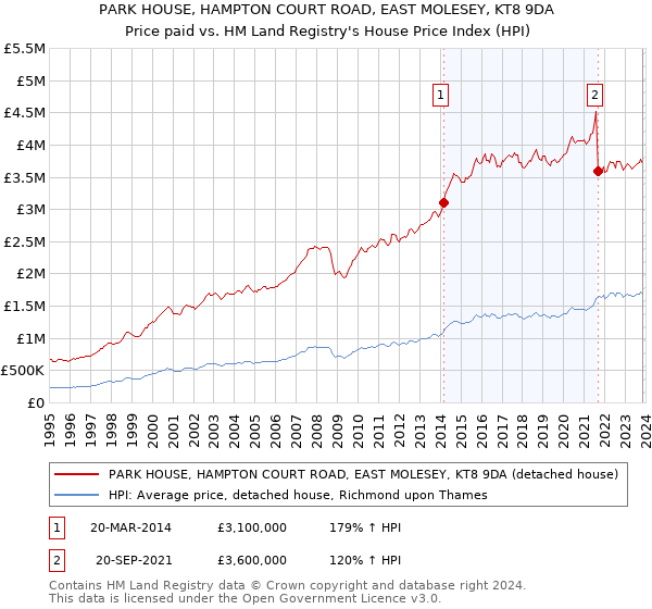 PARK HOUSE, HAMPTON COURT ROAD, EAST MOLESEY, KT8 9DA: Price paid vs HM Land Registry's House Price Index