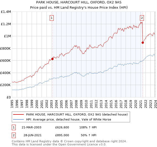 PARK HOUSE, HARCOURT HILL, OXFORD, OX2 9AS: Price paid vs HM Land Registry's House Price Index