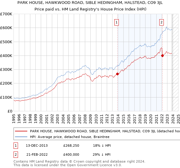 PARK HOUSE, HAWKWOOD ROAD, SIBLE HEDINGHAM, HALSTEAD, CO9 3JL: Price paid vs HM Land Registry's House Price Index