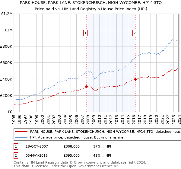 PARK HOUSE, PARK LANE, STOKENCHURCH, HIGH WYCOMBE, HP14 3TQ: Price paid vs HM Land Registry's House Price Index