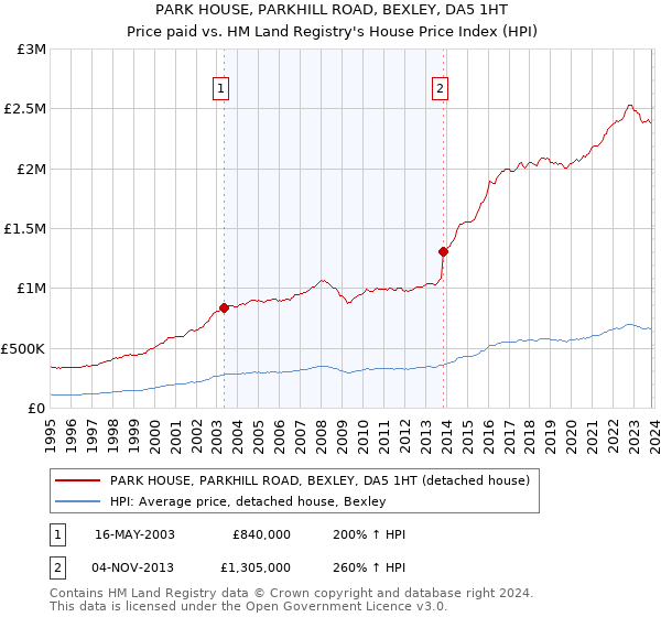 PARK HOUSE, PARKHILL ROAD, BEXLEY, DA5 1HT: Price paid vs HM Land Registry's House Price Index