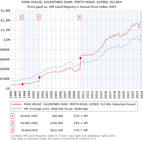 PARK HOUSE, VALENTINES PARK, PERTH ROAD, ILFORD, IG2 6EA: Price paid vs HM Land Registry's House Price Index